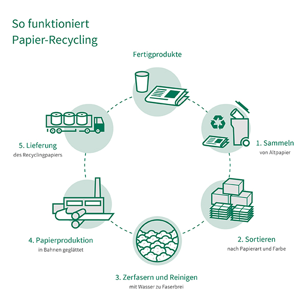 Bild von einem Kreislauf des Papier Recyclings