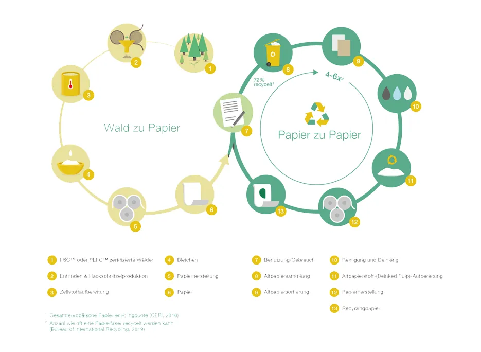 Infografik Nachhaltigkeitskreislauf